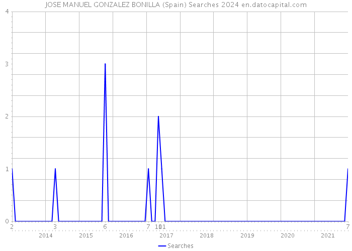 JOSE MANUEL GONZALEZ BONILLA (Spain) Searches 2024 