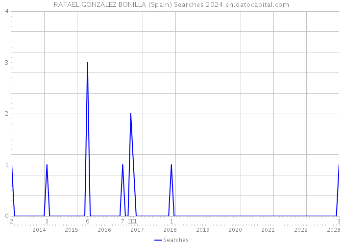 RAFAEL GONZALEZ BONILLA (Spain) Searches 2024 