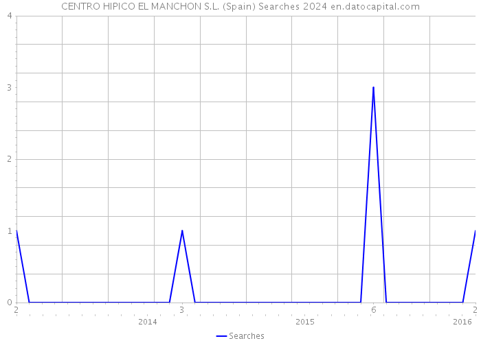 CENTRO HIPICO EL MANCHON S.L. (Spain) Searches 2024 