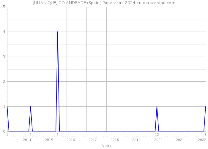 JULIAN QUEJIGO ANDRADE (Spain) Page visits 2024 