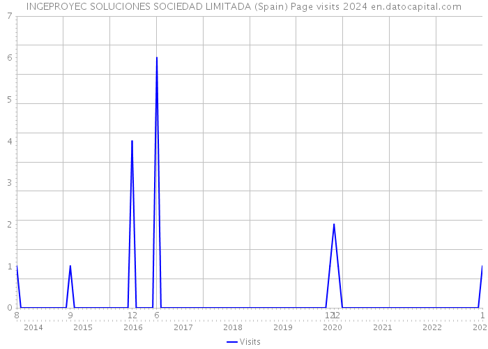 INGEPROYEC SOLUCIONES SOCIEDAD LIMITADA (Spain) Page visits 2024 