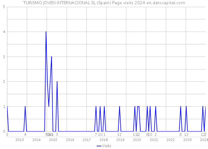 TURISMO JOVEN INTERNACIONAL SL (Spain) Page visits 2024 