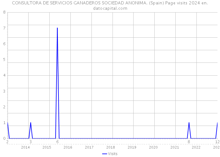 CONSULTORA DE SERVICIOS GANADEROS SOCIEDAD ANONIMA. (Spain) Page visits 2024 