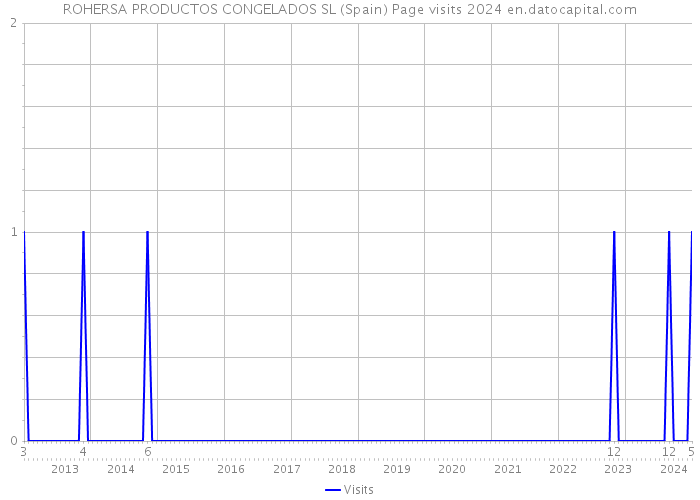 ROHERSA PRODUCTOS CONGELADOS SL (Spain) Page visits 2024 