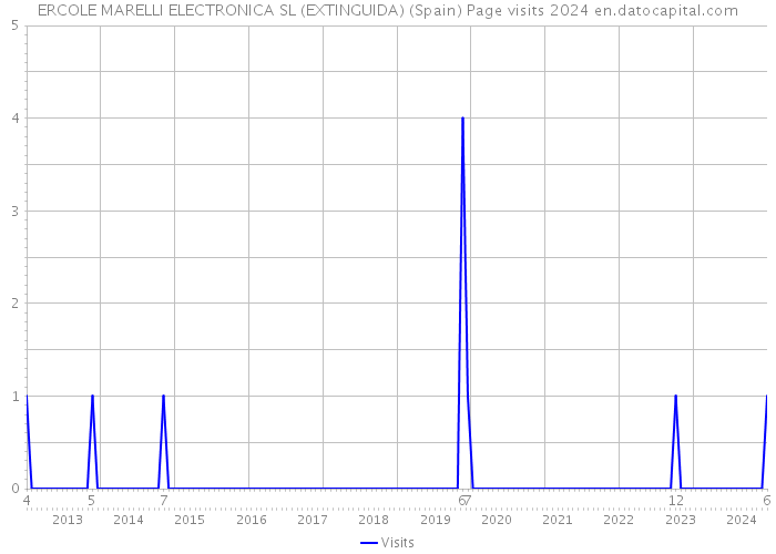 ERCOLE MARELLI ELECTRONICA SL (EXTINGUIDA) (Spain) Page visits 2024 