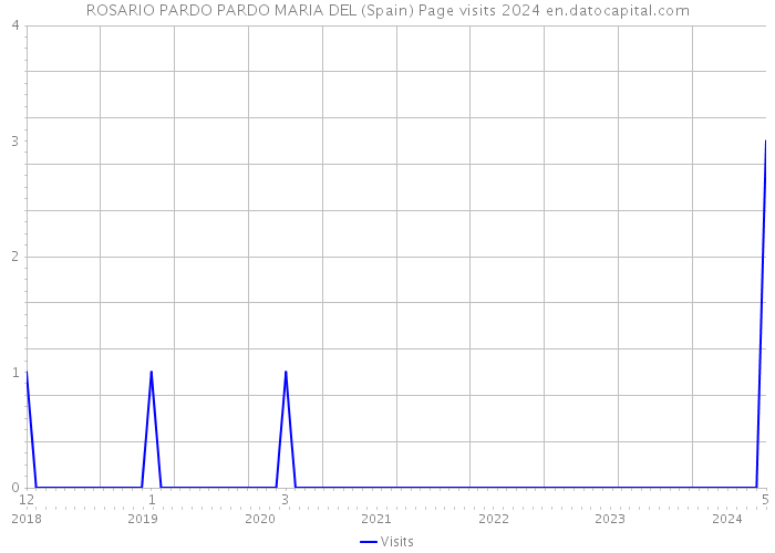 ROSARIO PARDO PARDO MARIA DEL (Spain) Page visits 2024 