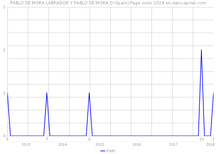 PABLO DE MORA LABRADOR Y PABLO DE MORA D (Spain) Page visits 2024 