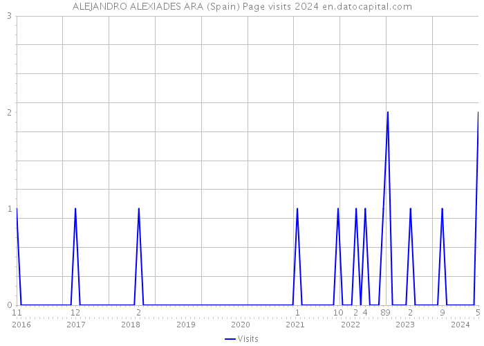 ALEJANDRO ALEXIADES ARA (Spain) Page visits 2024 