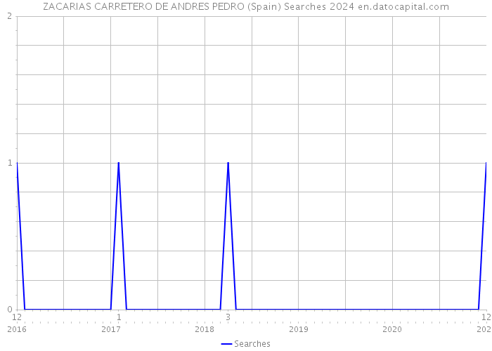 ZACARIAS CARRETERO DE ANDRES PEDRO (Spain) Searches 2024 