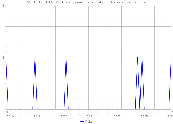 SCHULTZ INVESTMENTS SL (Spain) Page visits 2024 