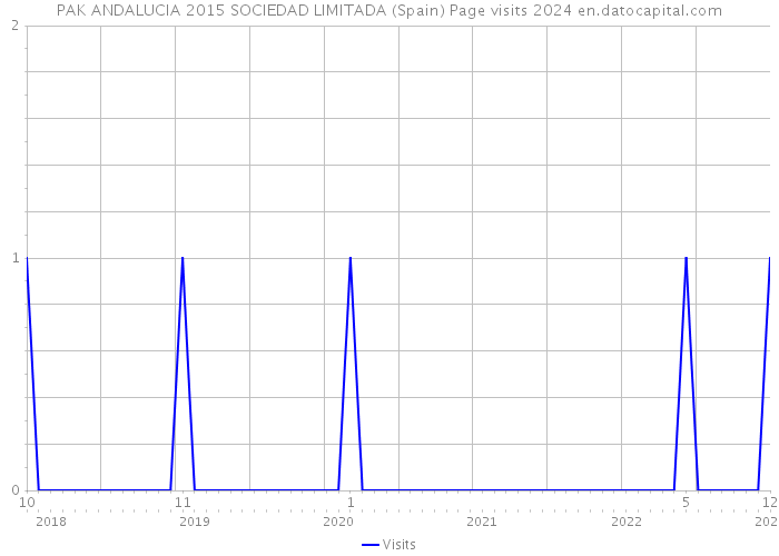 PAK ANDALUCIA 2015 SOCIEDAD LIMITADA (Spain) Page visits 2024 