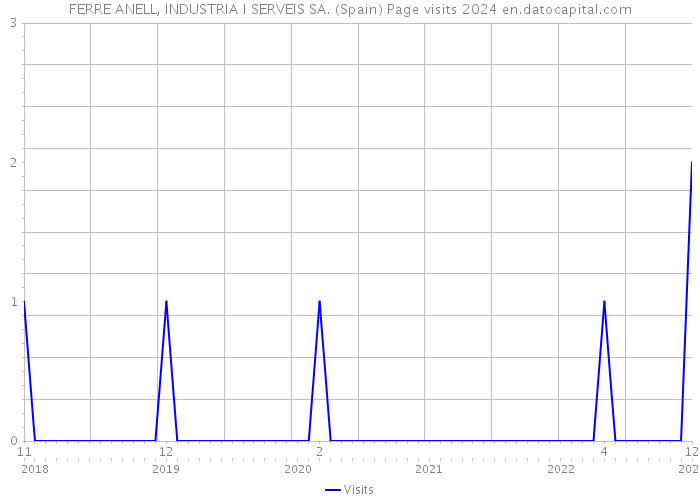 FERRE ANELL, INDUSTRIA I SERVEIS SA. (Spain) Page visits 2024 