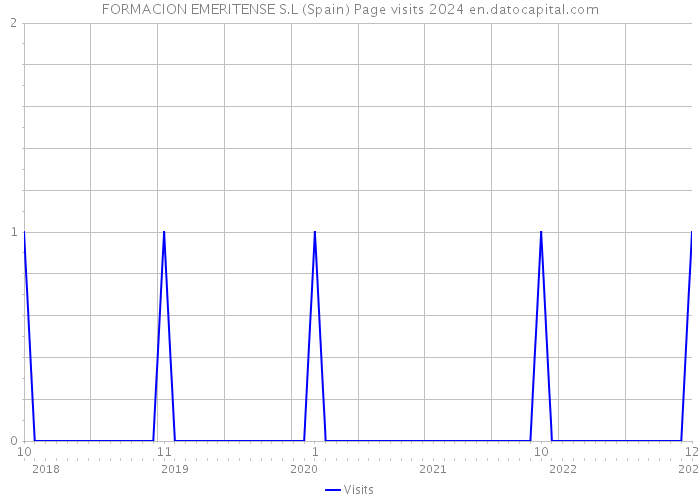 FORMACION EMERITENSE S.L (Spain) Page visits 2024 