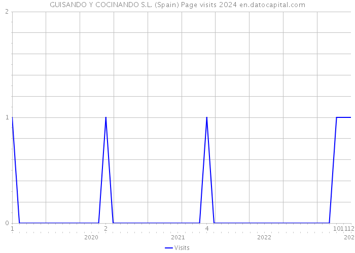 GUISANDO Y COCINANDO S.L. (Spain) Page visits 2024 