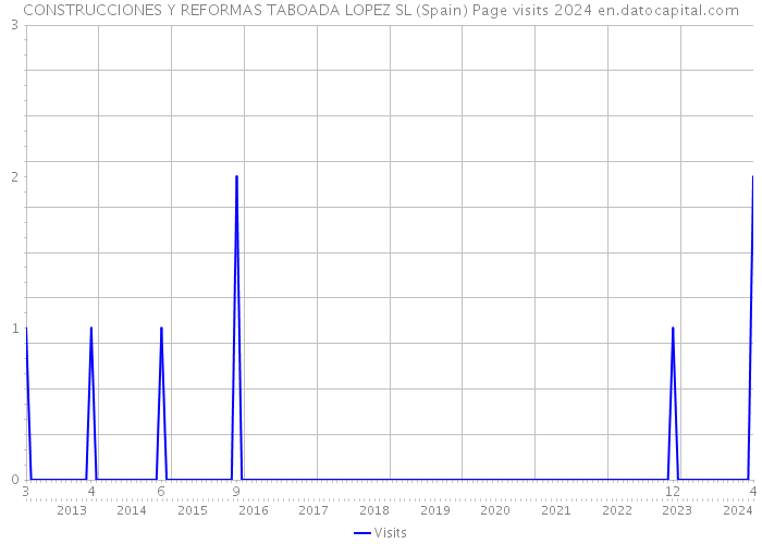 CONSTRUCCIONES Y REFORMAS TABOADA LOPEZ SL (Spain) Page visits 2024 