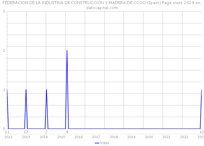 FEDERACION DE LA INDUSTRIA DE CONSTRUCCION Y MADERA DE CCOO (Spain) Page visits 2024 