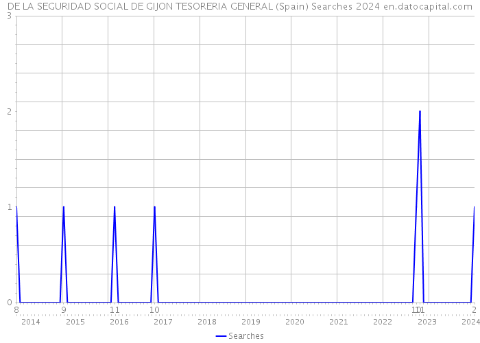DE LA SEGURIDAD SOCIAL DE GIJON TESORERIA GENERAL (Spain) Searches 2024 
