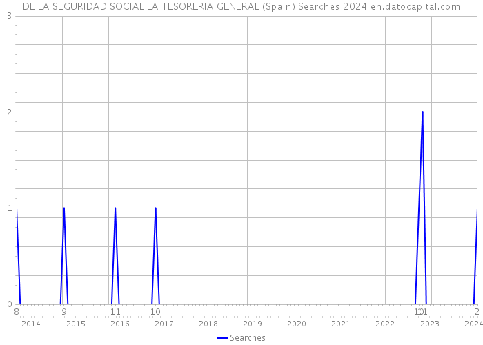 DE LA SEGURIDAD SOCIAL LA TESORERIA GENERAL (Spain) Searches 2024 