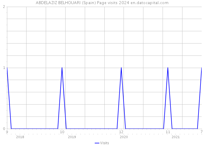 ABDELAZIZ BELHOUARI (Spain) Page visits 2024 