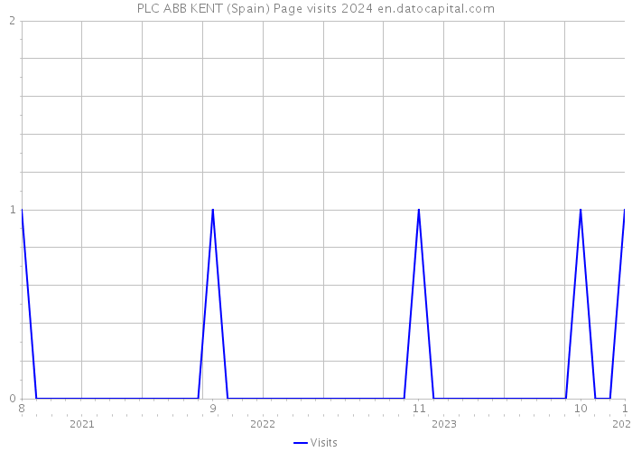 PLC ABB KENT (Spain) Page visits 2024 