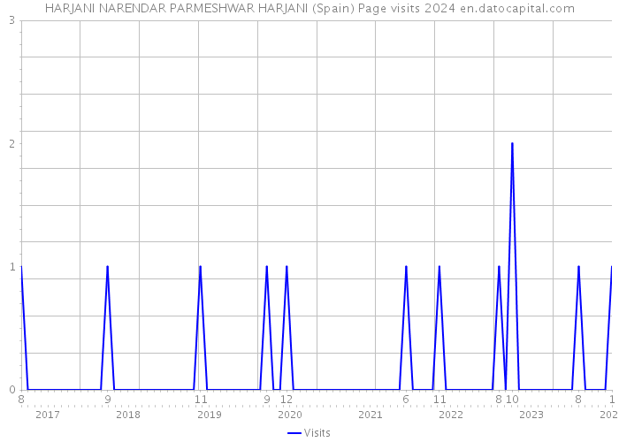 HARJANI NARENDAR PARMESHWAR HARJANI (Spain) Page visits 2024 