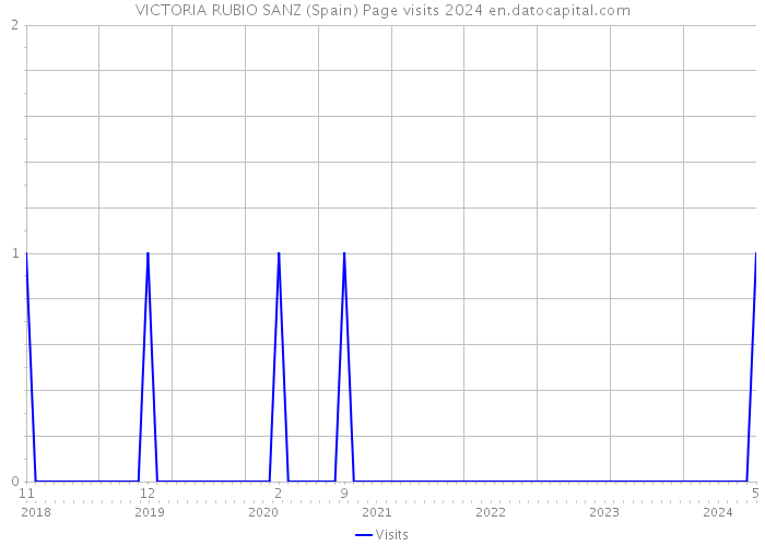 VICTORIA RUBIO SANZ (Spain) Page visits 2024 