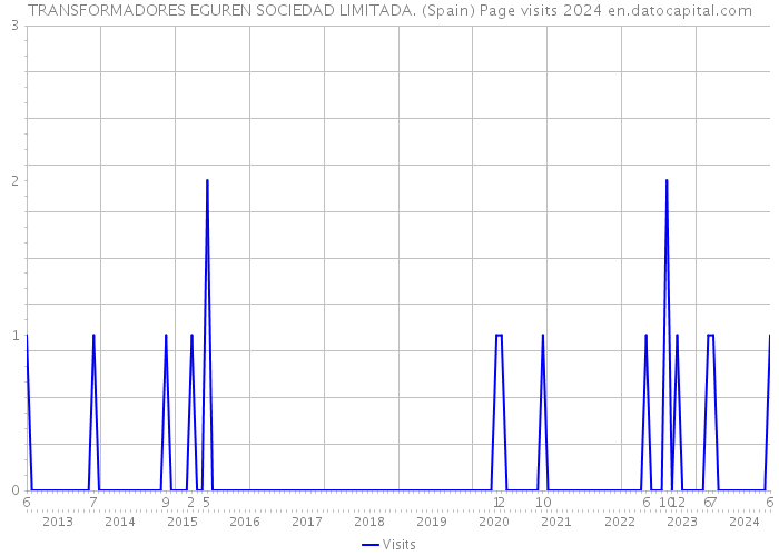 TRANSFORMADORES EGUREN SOCIEDAD LIMITADA. (Spain) Page visits 2024 