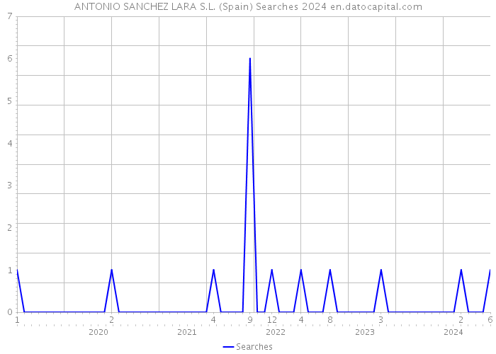 ANTONIO SANCHEZ LARA S.L. (Spain) Searches 2024 