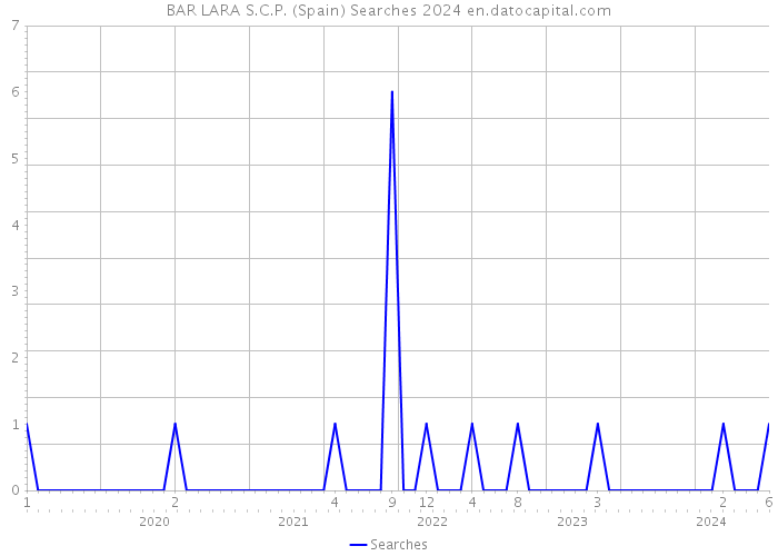 BAR LARA S.C.P. (Spain) Searches 2024 