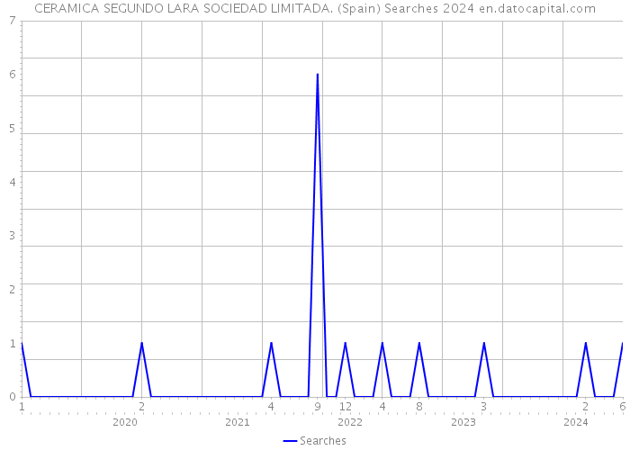 CERAMICA SEGUNDO LARA SOCIEDAD LIMITADA. (Spain) Searches 2024 