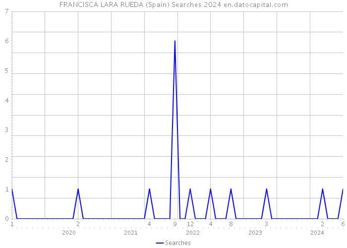 FRANCISCA LARA RUEDA (Spain) Searches 2024 