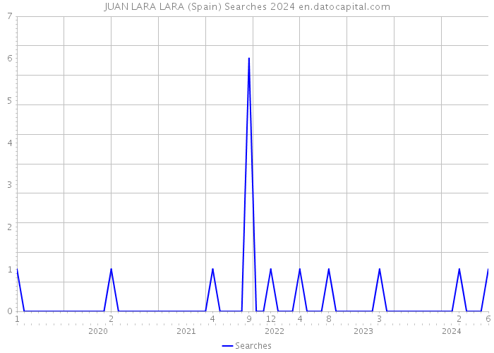 JUAN LARA LARA (Spain) Searches 2024 