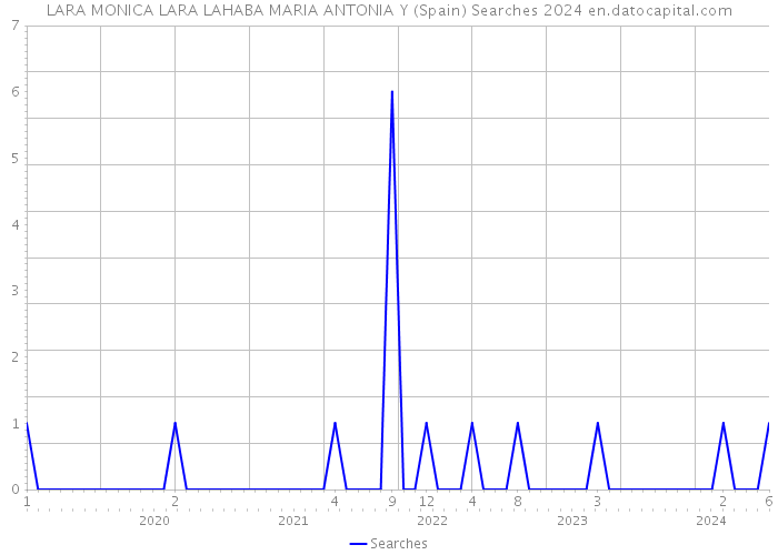 LARA MONICA LARA LAHABA MARIA ANTONIA Y (Spain) Searches 2024 