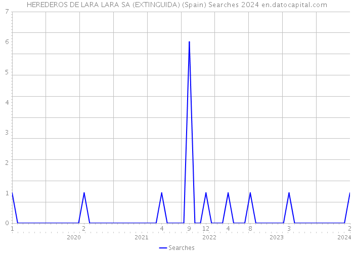 HEREDEROS DE LARA LARA SA (EXTINGUIDA) (Spain) Searches 2024 
