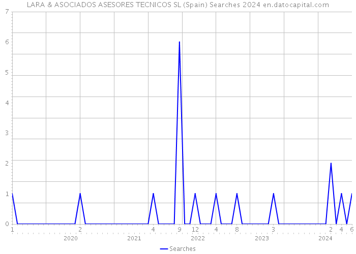 LARA & ASOCIADOS ASESORES TECNICOS SL (Spain) Searches 2024 