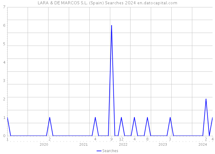 LARA & DE MARCOS S.L. (Spain) Searches 2024 
