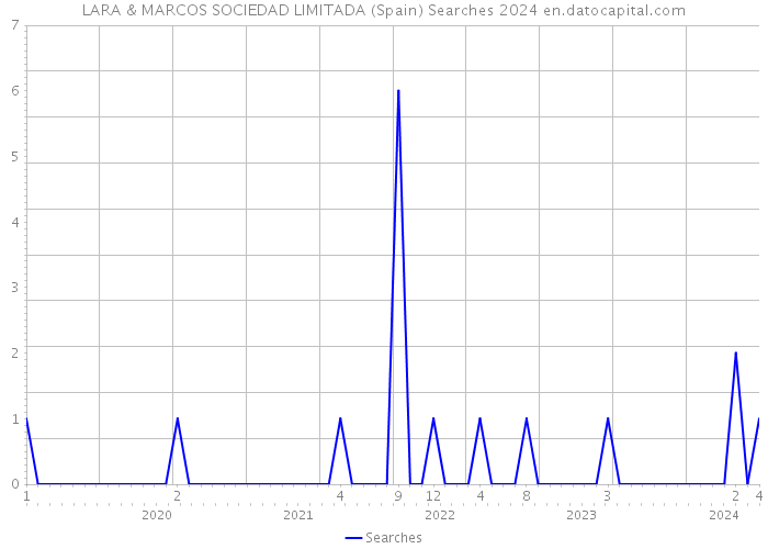 LARA & MARCOS SOCIEDAD LIMITADA (Spain) Searches 2024 