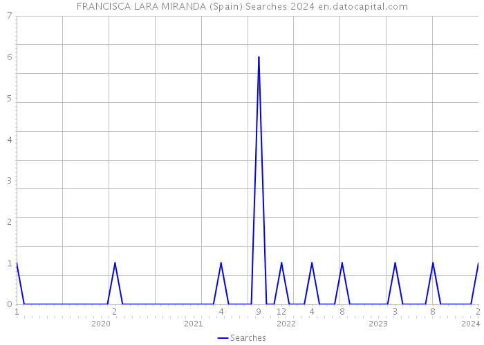 FRANCISCA LARA MIRANDA (Spain) Searches 2024 