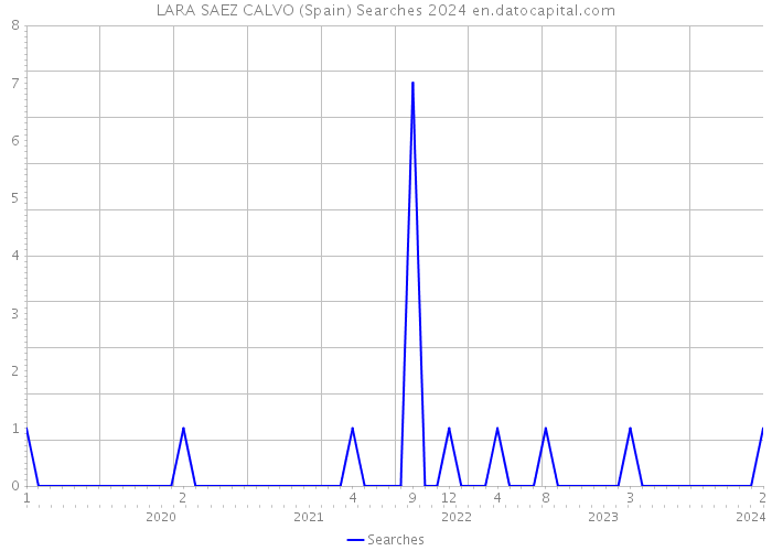 LARA SAEZ CALVO (Spain) Searches 2024 