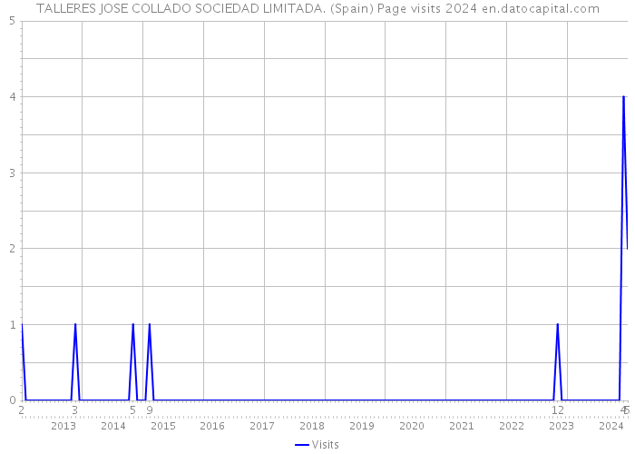 TALLERES JOSE COLLADO SOCIEDAD LIMITADA. (Spain) Page visits 2024 