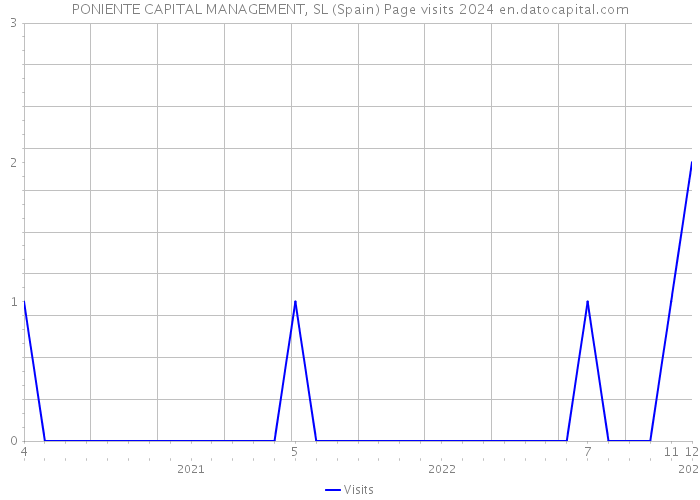 PONIENTE CAPITAL MANAGEMENT, SL (Spain) Page visits 2024 