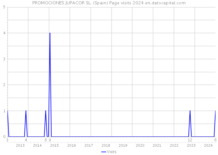 PROMOCIONES JUPACOR SL. (Spain) Page visits 2024 