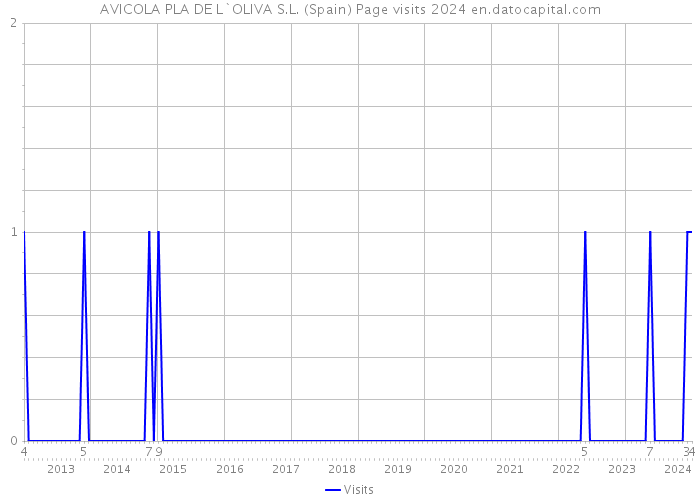 AVICOLA PLA DE L`OLIVA S.L. (Spain) Page visits 2024 
