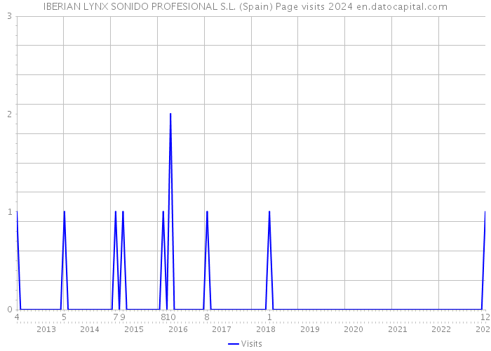 IBERIAN LYNX SONIDO PROFESIONAL S.L. (Spain) Page visits 2024 