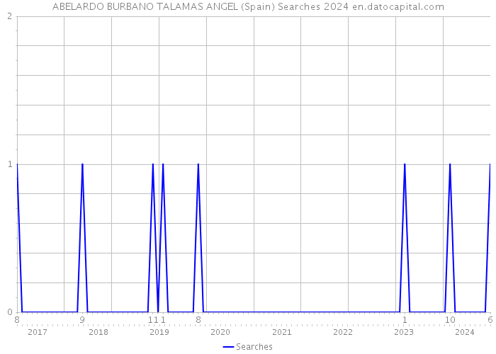 ABELARDO BURBANO TALAMAS ANGEL (Spain) Searches 2024 