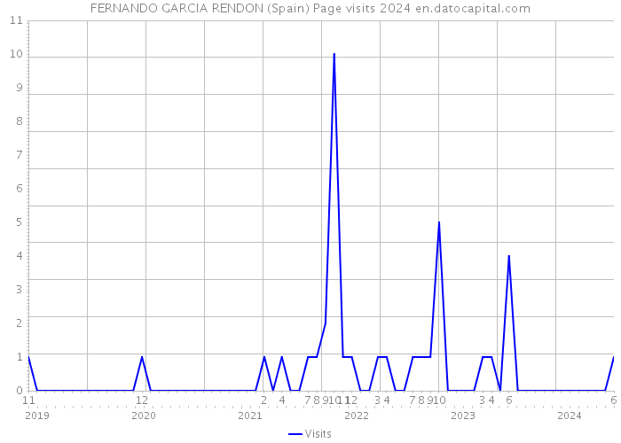 FERNANDO GARCIA RENDON (Spain) Page visits 2024 