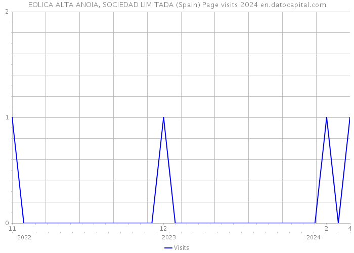 EOLICA ALTA ANOIA, SOCIEDAD LIMITADA (Spain) Page visits 2024 