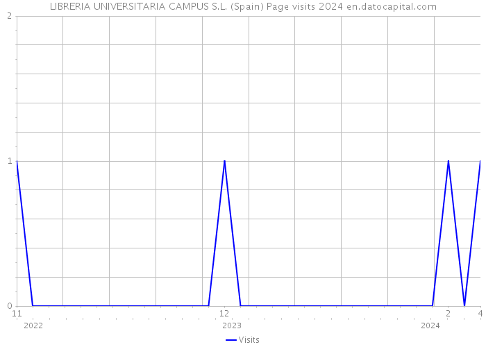 LIBRERIA UNIVERSITARIA CAMPUS S.L. (Spain) Page visits 2024 