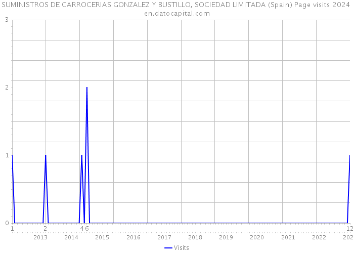 SUMINISTROS DE CARROCERIAS GONZALEZ Y BUSTILLO, SOCIEDAD LIMITADA (Spain) Page visits 2024 