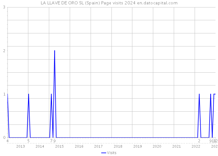 LA LLAVE DE ORO SL (Spain) Page visits 2024 